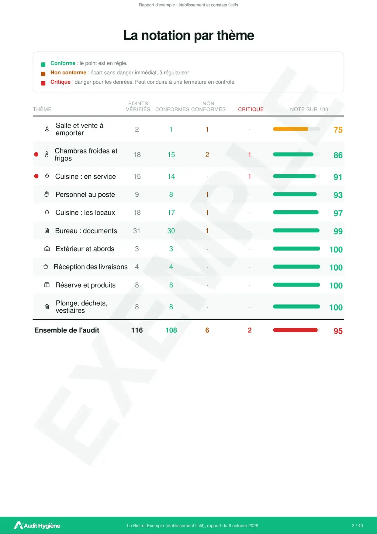 Tableau de notation par pièce dans un rapport d'audit hygiène d'exemple